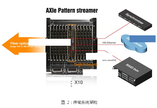 基于AXIe 中 PCIe 高带宽及多模块同步数据传输的高速图形传输系统 