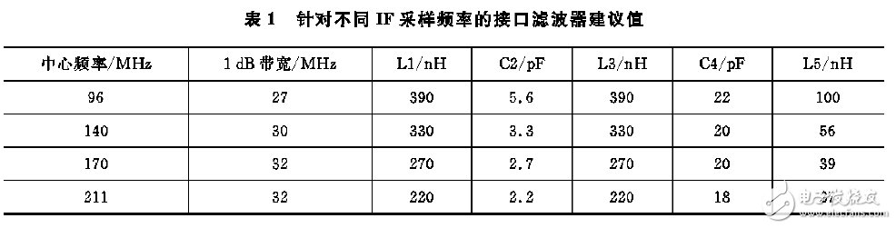 表1 针对不同IF采样频率的接口滤波器建议