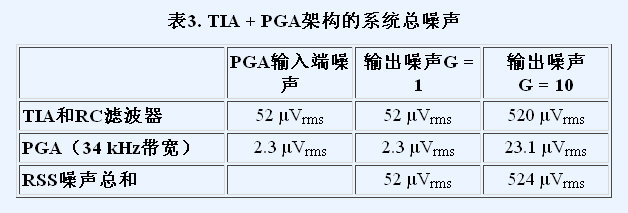 表3. TIA + PGA架构的系统总噪声