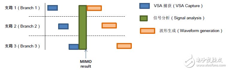 图11：切换式MIMO测量