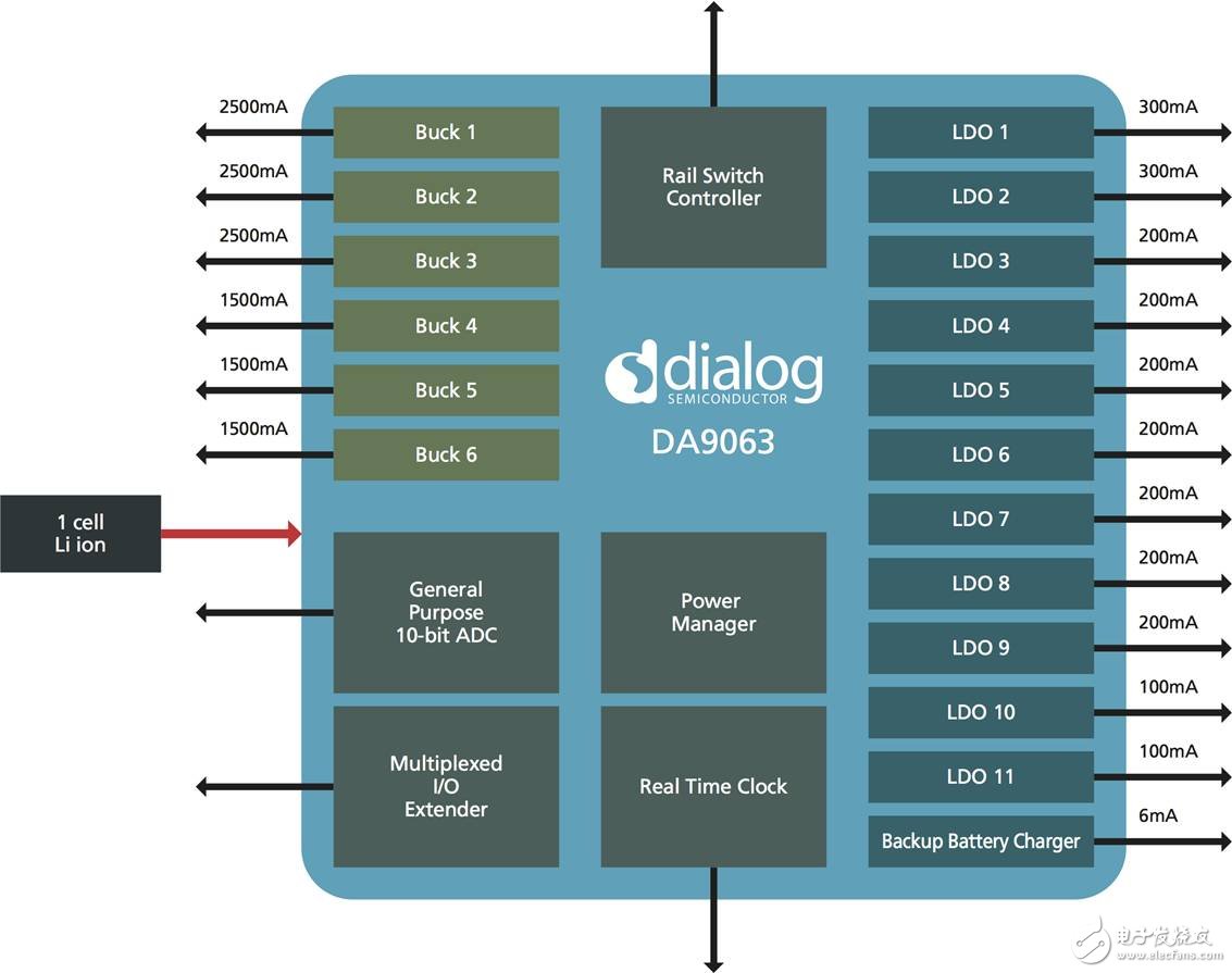 图2： Dialog半导体有限公司的DA9063 PMIC中集成的供电和管理功能。