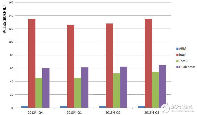 这里试着比较了ARM和英特尔的业务规模