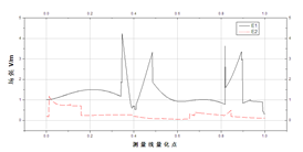 缝测量线场强折线图