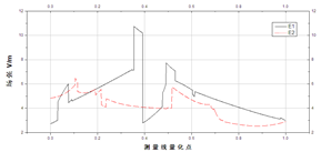 孔测量线场强折线图