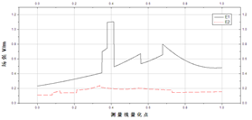 孔测量线场强图