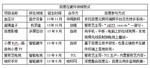 跨界融合成大势 下一站是智能硬件吗？ 