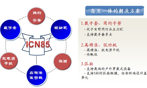 集创新一代触控芯片实现四项技术创新，瞄准三大时尚应用 