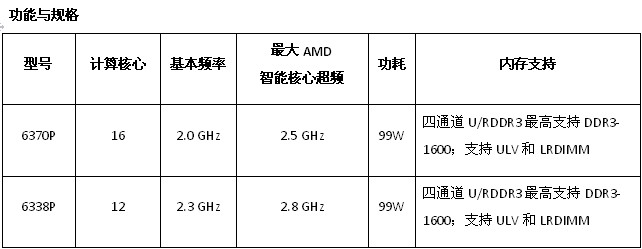 AMD皓龙6300系列处理器增添12核和16核新成员，实现全新效率优化 