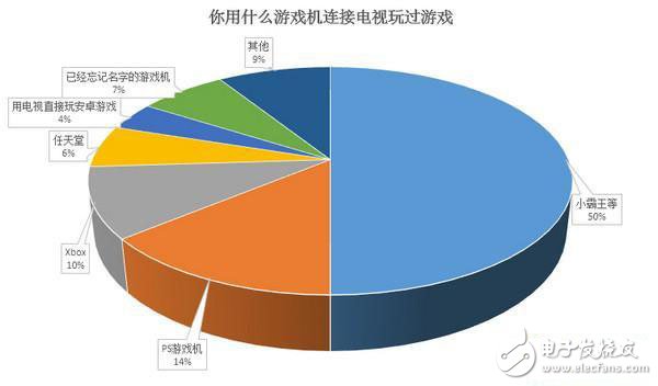 70%网友为轻度电视游戏用户