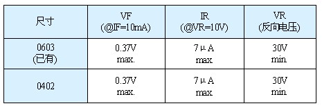 0603（0.6×0.3mm）与0402（0.4×0.2mm）尺寸产品的规格对比