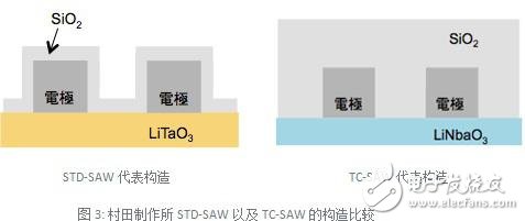 TC-SAW与STD-SAW构造示意图