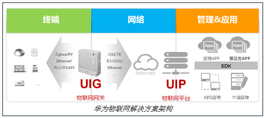 华为物联网