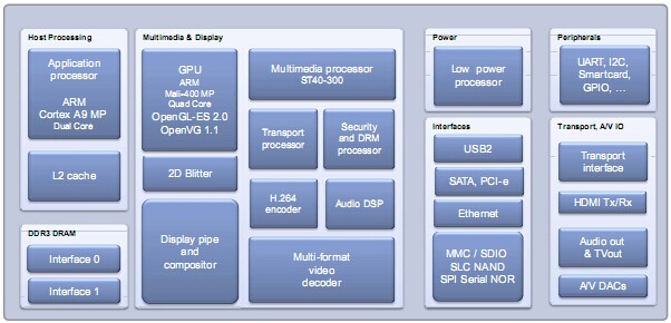 STiH416：先进HD AVC处理器