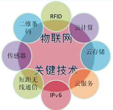 各种技术