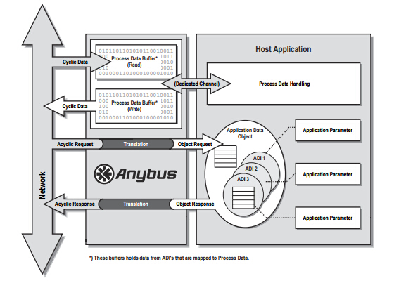 Anybus CompactCom B30软件设计指南