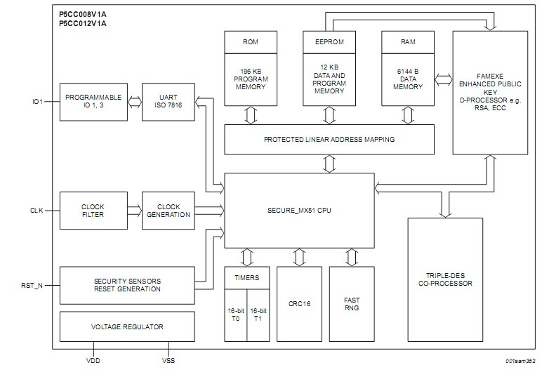 P5CC008V1A安全接触式PKI智能卡控制器