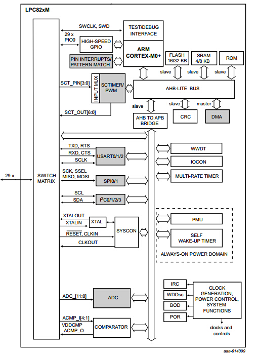 LPC82x