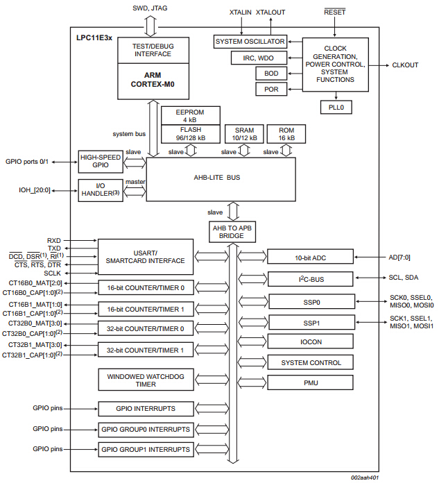 LPC11E3x