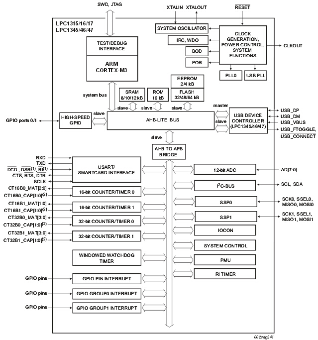 LPC1300 基于ARM Cortex-M3的低功耗、低成本MCU