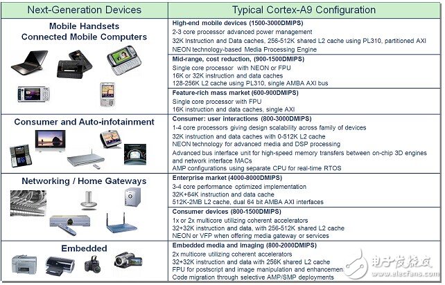 ARM CortexA9处理器白皮书