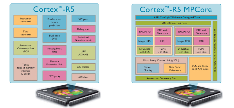【ARM】Cortex-R处理器用于安全实时的操作系统