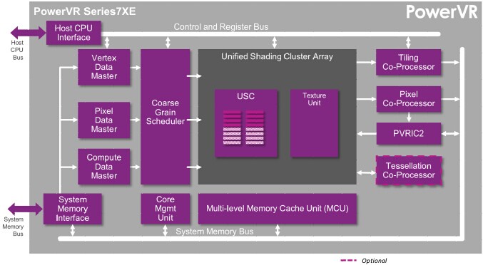 Imagination发布最高可达到teraflop级性能的PowerVR Series7 GPU