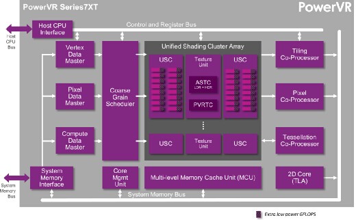 Imagination发布最高可达到teraflop级性能的PowerVR Series7 GPU