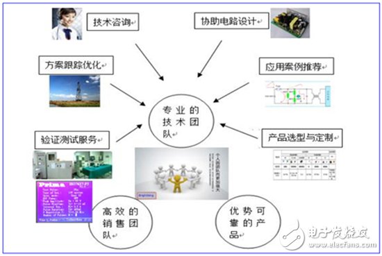 君耀电子优势