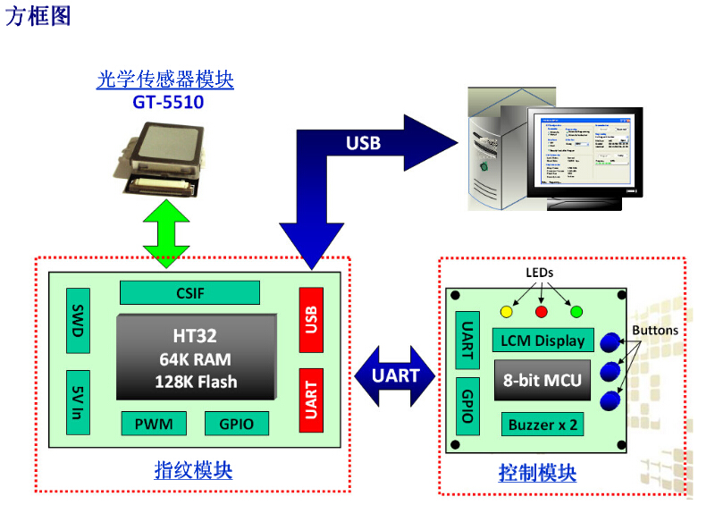 基于ARM Cortex-M3的32位MCU指纹识别应用