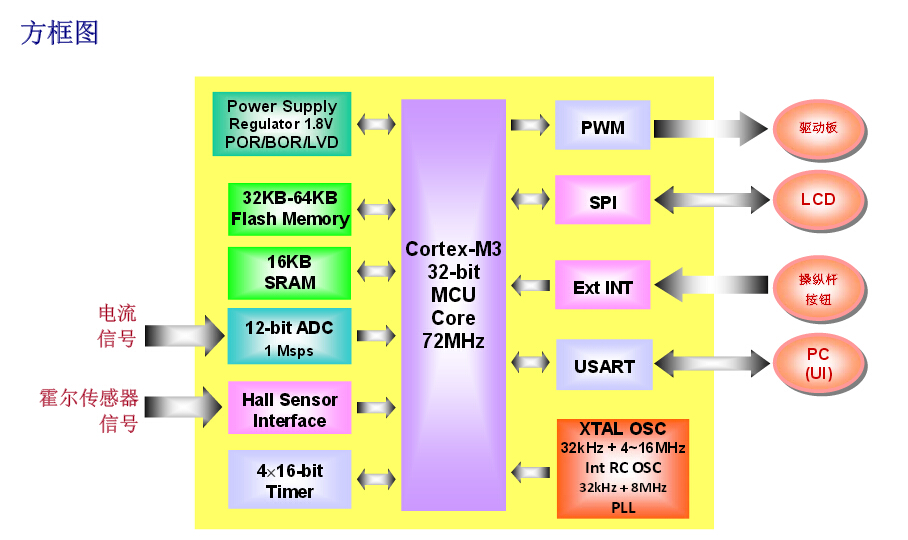 基于ARM Cortex-M3的32位MCU电机控制开发板