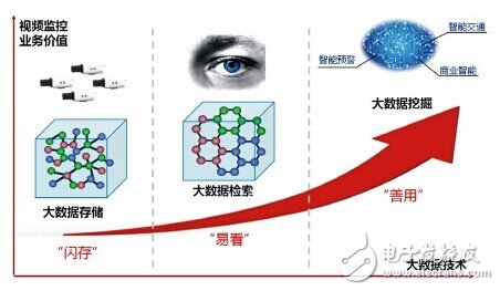 大数据与视频监控结合