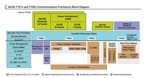 QorIQ T1024/14通信处理器内部架构图