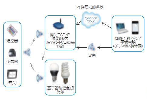 智能照明控制系统