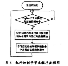 语音子节点程序流程图