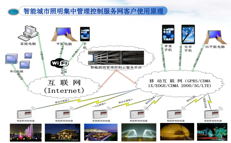 智能城市照明集中管理控制服务网