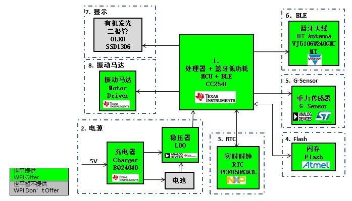  TI CC2541带计步功能手表