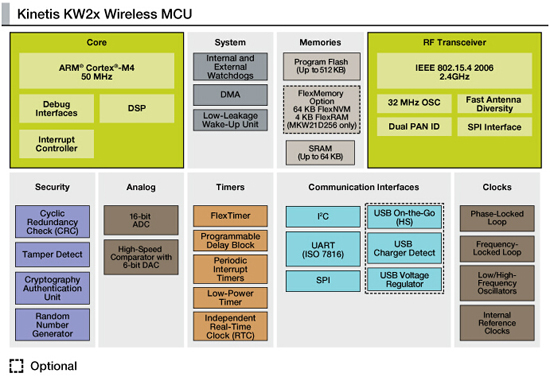 Kinetis KW2x MCU结构框图