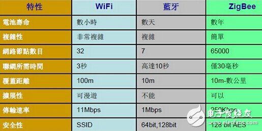 通信标准对比