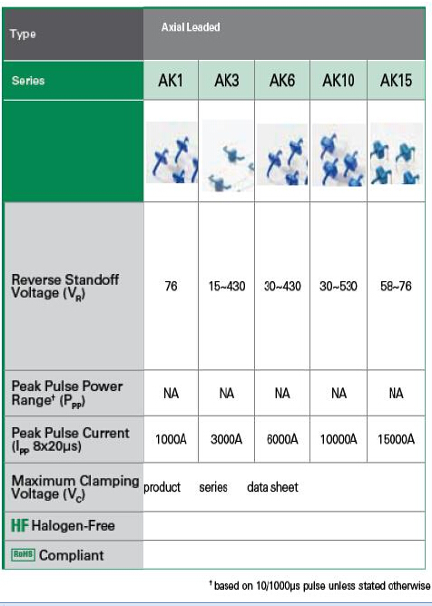  Littelfuse提供全套的AK大功率系列瞬态抑制二极管产品