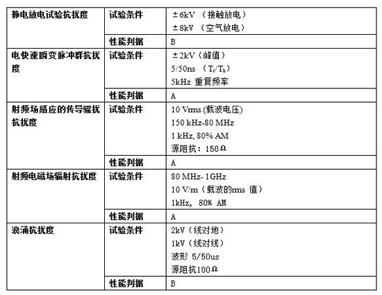 抗扰度实验要求