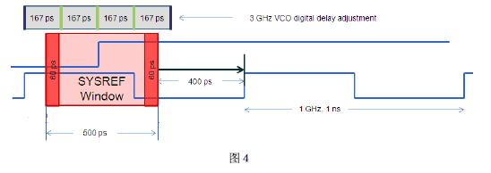 详解JESD204B串行接口时钟需求及其实现方法