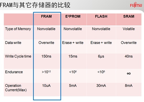 FRAM与其它存储器的比较