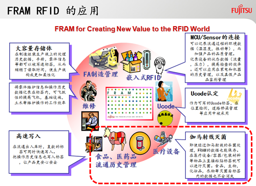 FRAM RFID创新应用