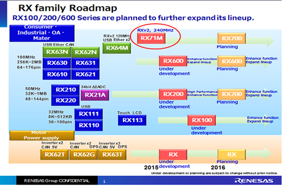RX71M系列MCUs产品规格