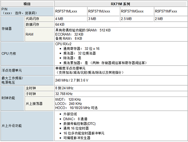 RX71M系列MCUs产品规格