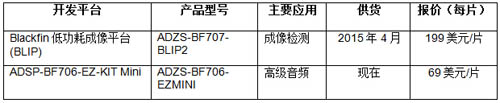 BLIP ADSP-BF707开发平台，ADSP-BF706 EZ-KIT Mini开发平台