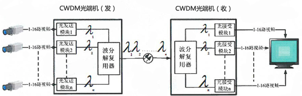 光纤通信技术