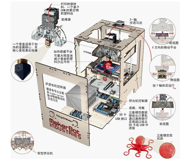 3d打印:面对不断的机遇和挑战