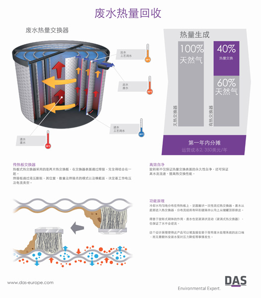 DAS新型废水热量交换器信息图