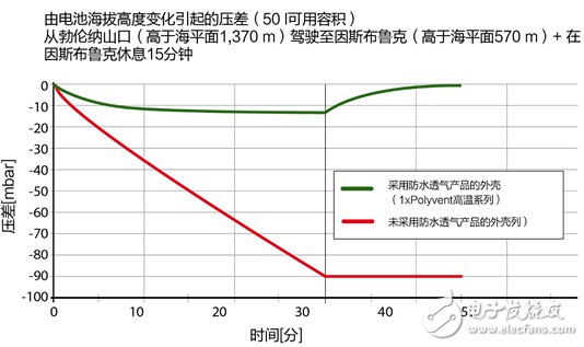 电动汽车和混合动力汽车所面临的特殊挑战